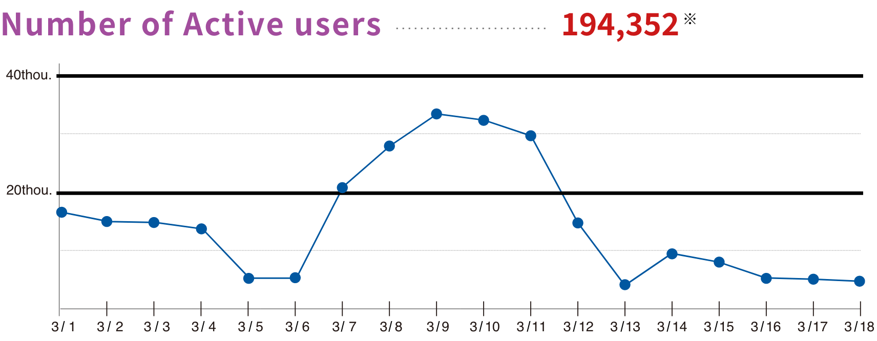 Number of Active users