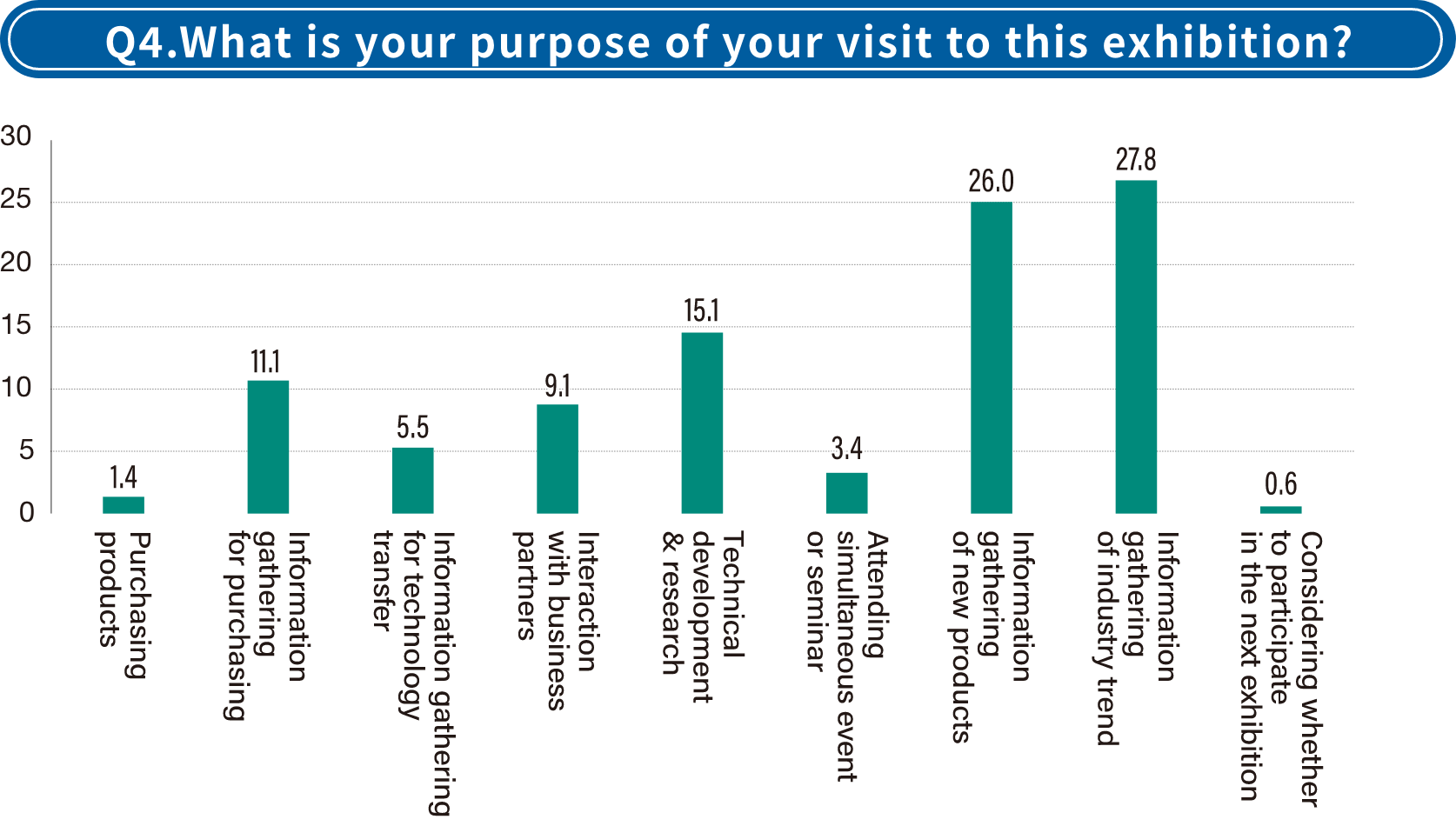 Results of Visitor Questionnaire4